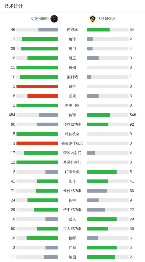 迈阿密国际3-1洛杉矶银河，梅西传射，苏亚雷斯，阿尔巴破门